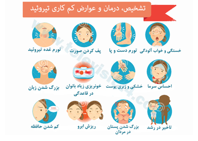 درمان، تشخیص و عوارض کم کاری تیروئید